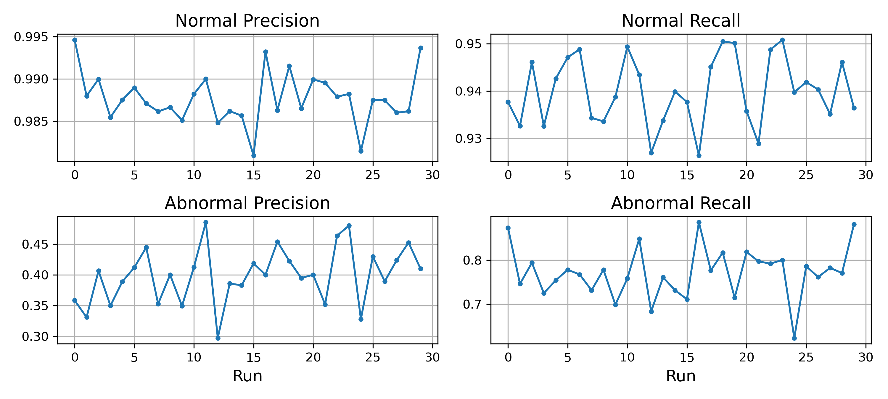 imbalanced_classification_30_runs.png