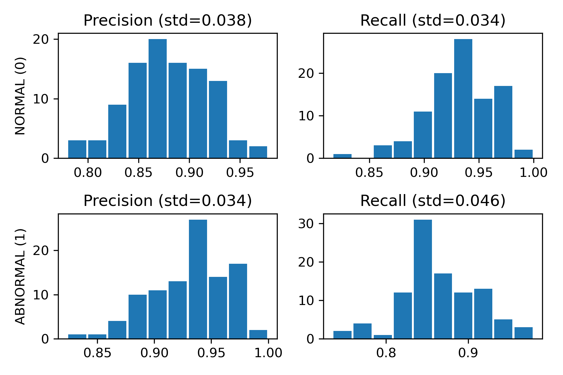 imbalanced_classification_metrics_histogram.png